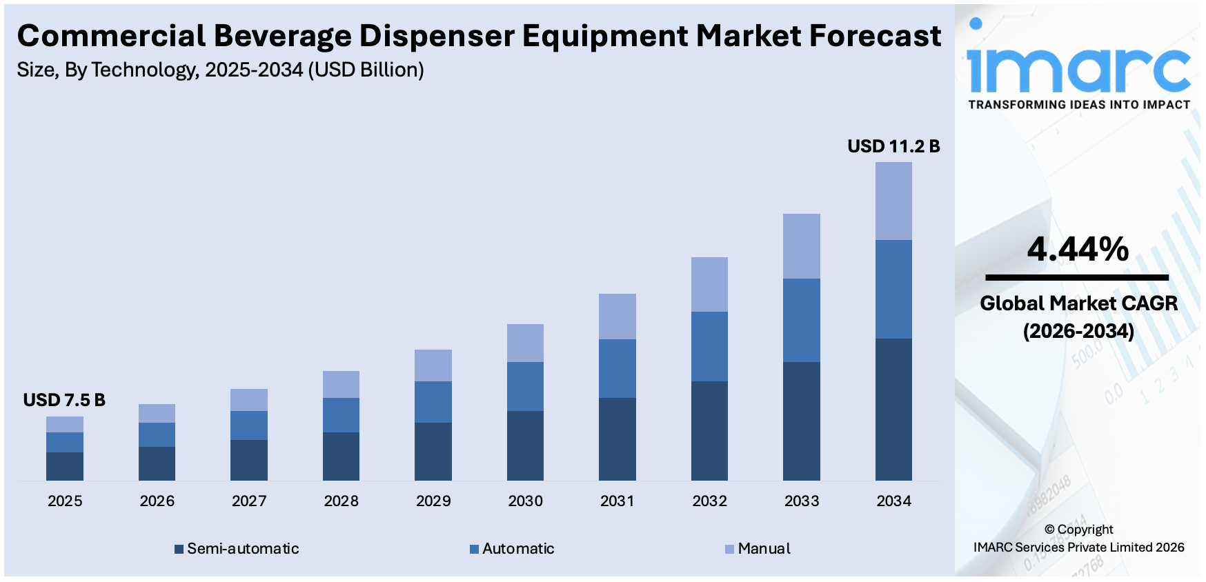 Commercial Beverage Dispenser Equipment Market Size